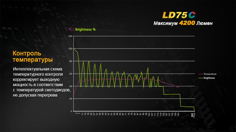 Купить Fenix LD75C по низкой цене в Польше!