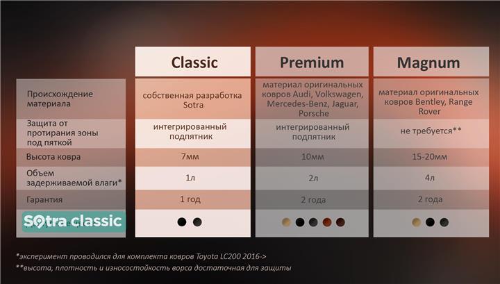 Коврики салона Sotra двухслойные черные для Opel Calibra (1990-1997), комплект Sotra 00143-GD-BLACK