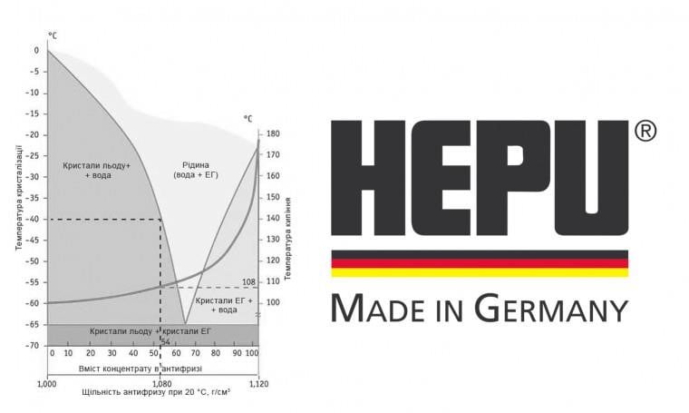 Antifreeze HEPU G11 green, concentrate, 5l Hepu P999-GRN-005