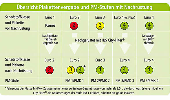 HJS Leistritz 93 15 9020 Nachrüstsatz, Katalysator/Rußpartikelfilter (Kombisystem) 93159020: Kaufen Sie zu einem guten Preis in Polen bei 2407.PL!