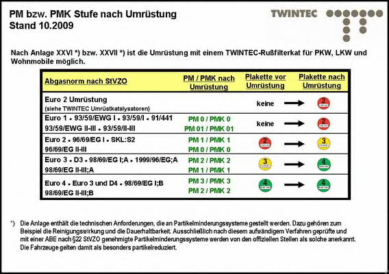 Купить Twin-tec 25 51 30 11 по низкой цене в Польше!
